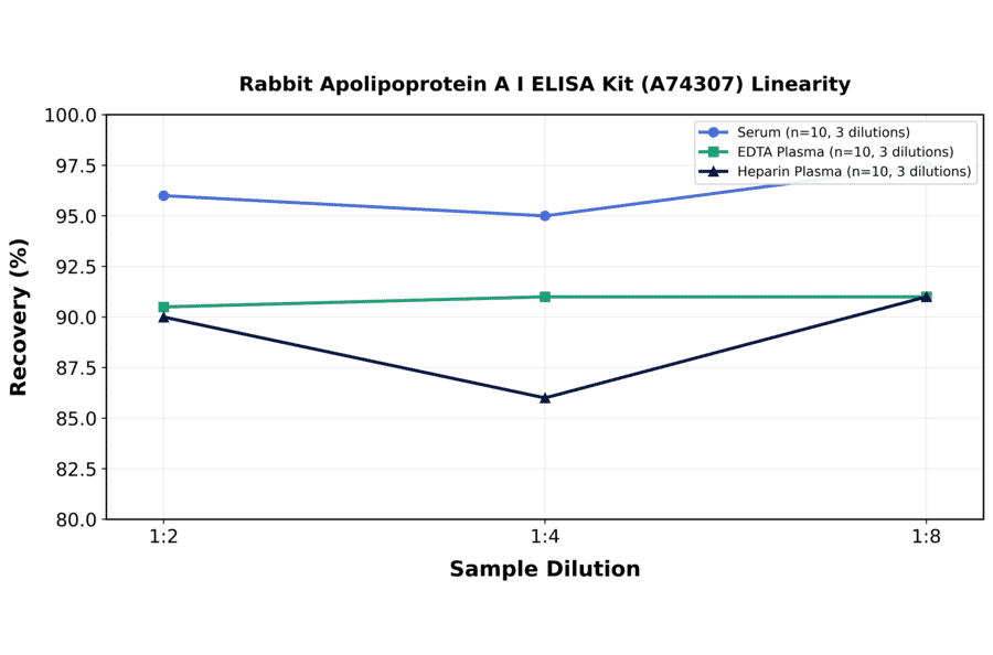 Linearity - Rabbit Apolipoprotein A I ELISA Kit (A74307) - Antibodies.com