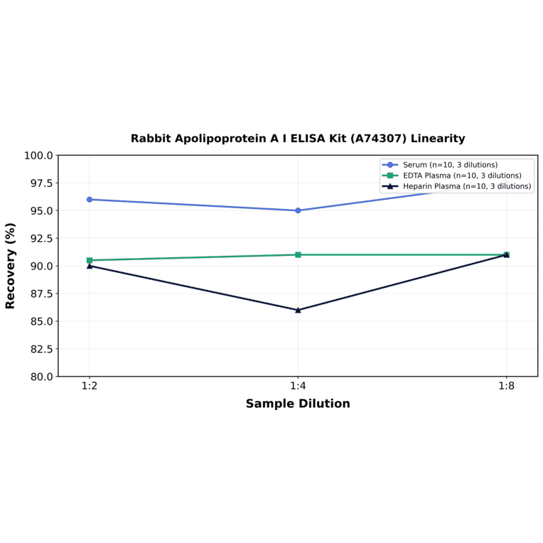 Linearity - Rabbit Apolipoprotein A I ELISA Kit (A74307) - Antibodies.com