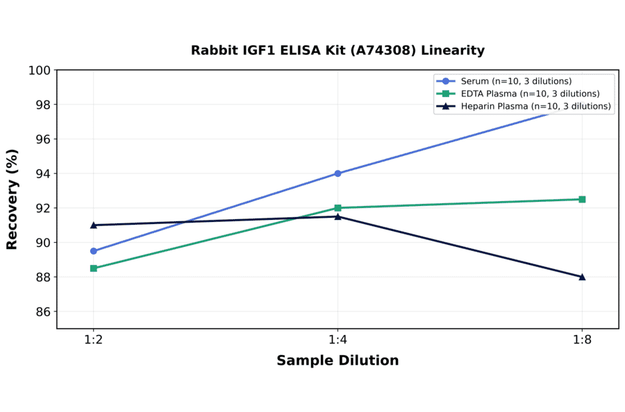 Linearity - Rabbit IGF1 ELISA Kit (A74308) - Antibodies.com