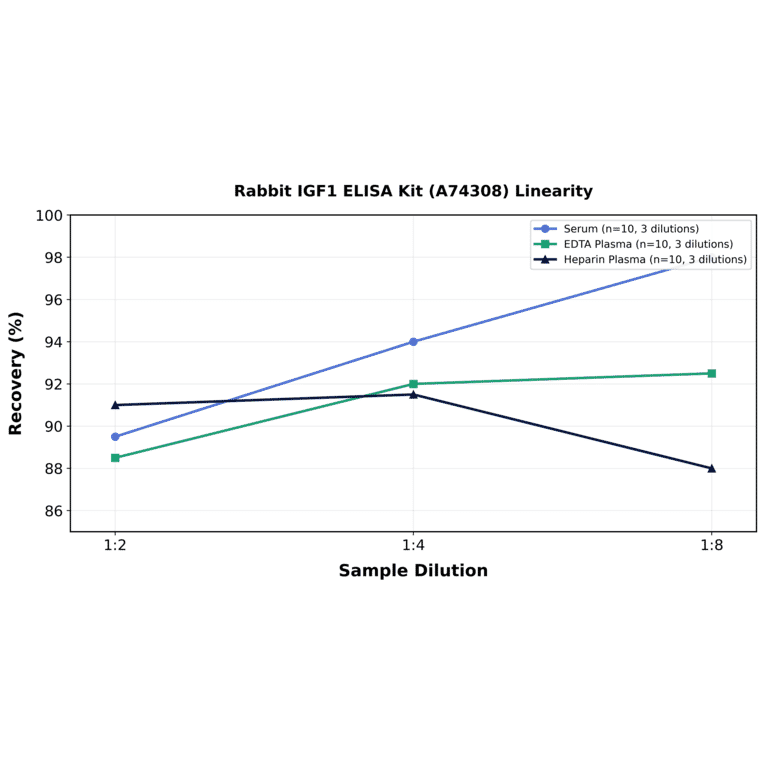 Linearity - Rabbit IGF1 ELISA Kit (A74308) - Antibodies.com