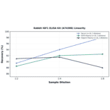 Linearity - Rabbit IGF1 ELISA Kit (A74308) - Antibodies.com