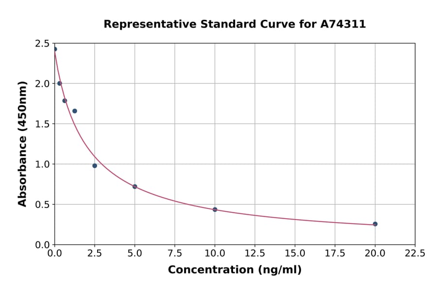 Standard Curve - Human 12-HETE ELISA Kit (A74311) - Antibodies.com