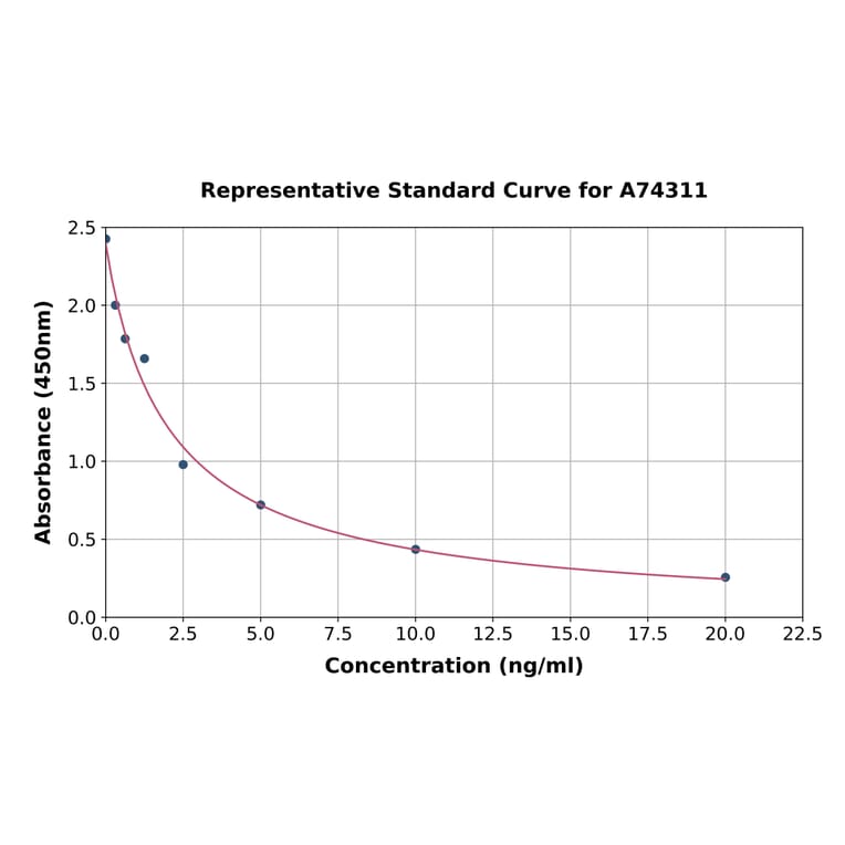 Standard Curve - Human 12-HETE ELISA Kit (A74311) - Antibodies.com