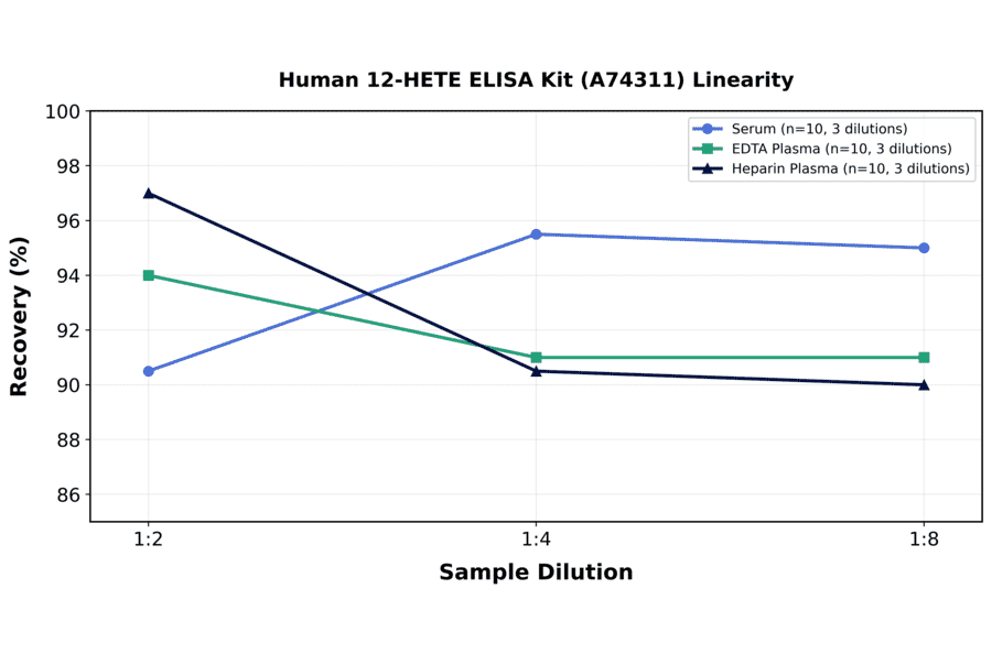 Linearity - Human 12-HETE ELISA Kit (A74311) - Antibodies.com