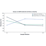 Linearity - Human 12-HETE ELISA Kit (A74311) - Antibodies.com