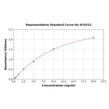 Standard Curve - Human Proteasome 26S ELISA Kit (A74312) - Antibodies.com