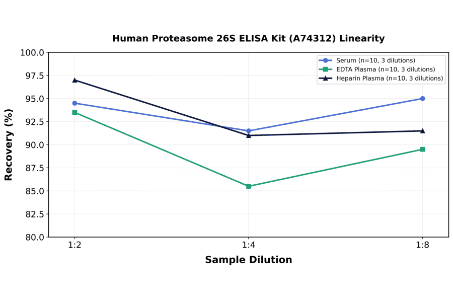 Linearity - Human Proteasome 26S ELISA Kit (A74312) - Antibodies.com