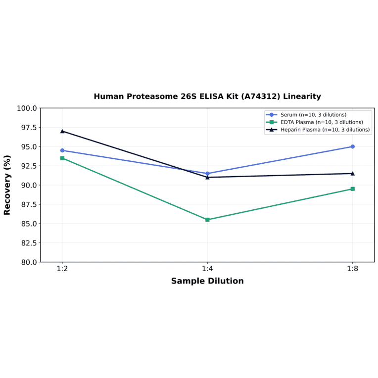 Linearity - Human Proteasome 26S ELISA Kit (A74312) - Antibodies.com