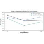 Linearity - Human Proteasome 26S ELISA Kit (A74312) - Antibodies.com