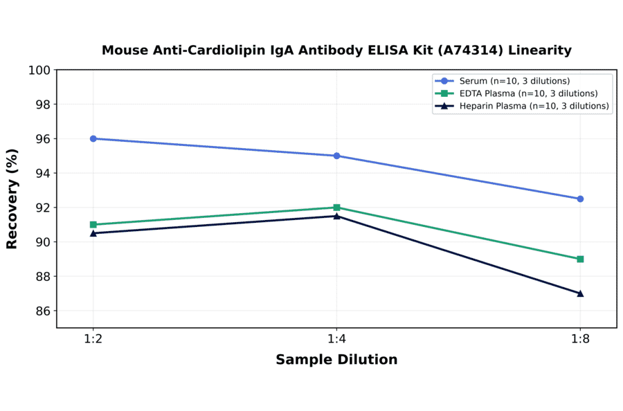 Linearity - Mouse Anti-Cardiolipin IgA Antibody ELISA Kit (A74314) - Antibodies.com