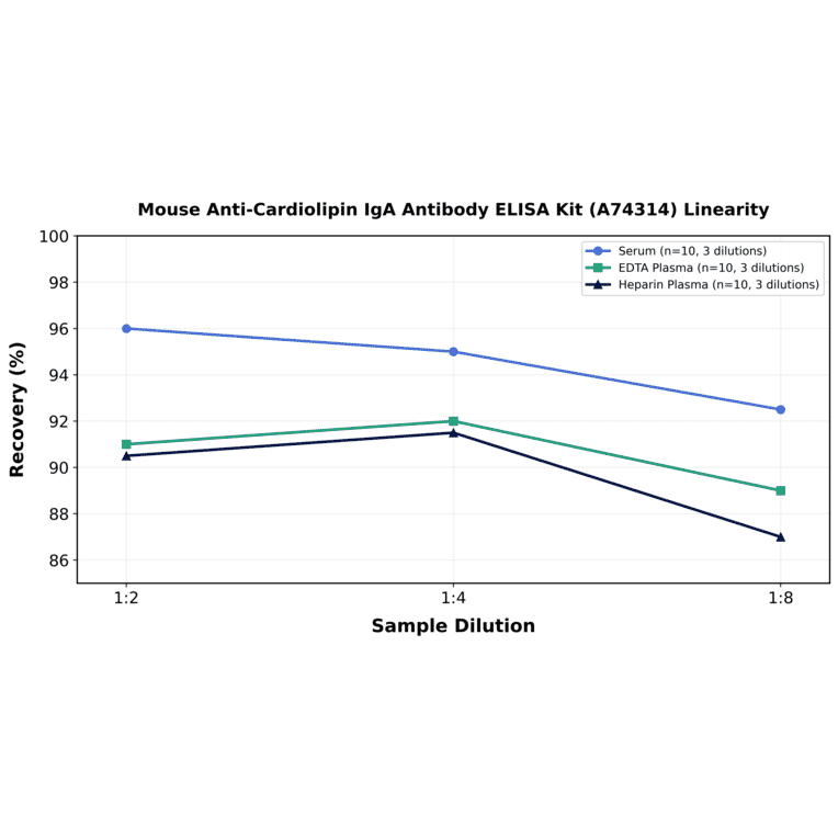 Linearity - Mouse Anti-Cardiolipin IgA Antibody ELISA Kit (A74314) - Antibodies.com