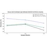 Linearity - Mouse Anti-Cardiolipin IgA Antibody ELISA Kit (A74314) - Antibodies.com