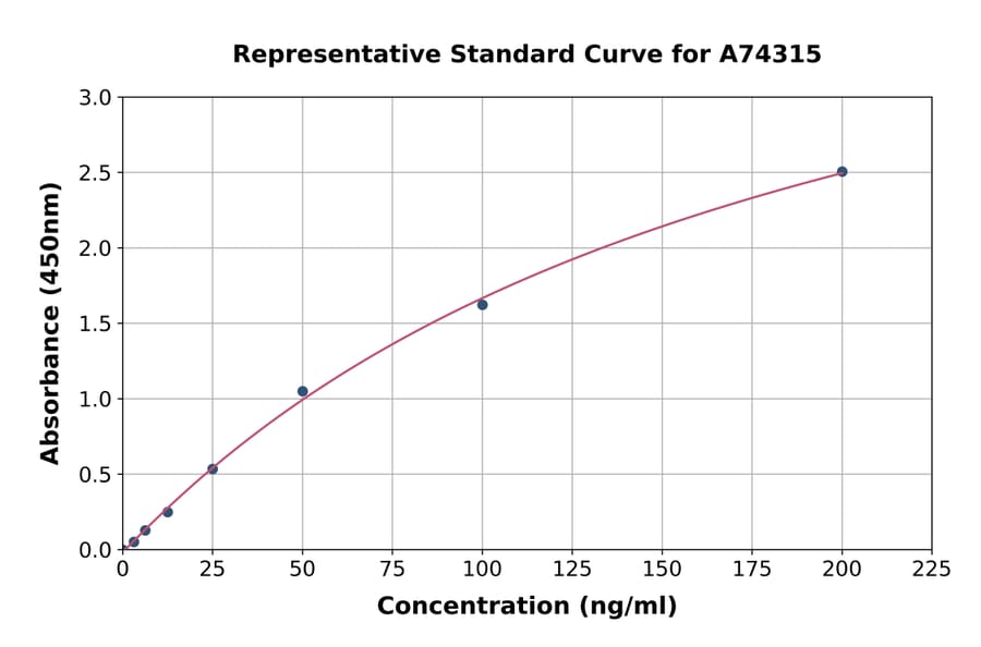 Standard Curve - Human Anti-Cardiolipin IgG Antibody ELISA Kit (A74315) - Antibodies.com