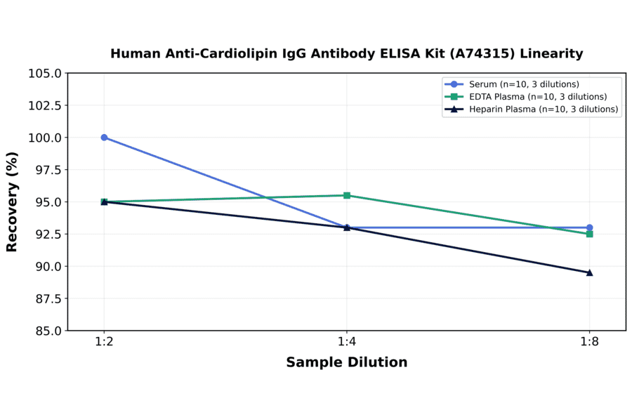 Linearity - Human Anti-Cardiolipin IgG Antibody ELISA Kit (A74315) - Antibodies.com