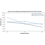Linearity - Human Anti-Cardiolipin IgG Antibody ELISA Kit (A74315) - Antibodies.com