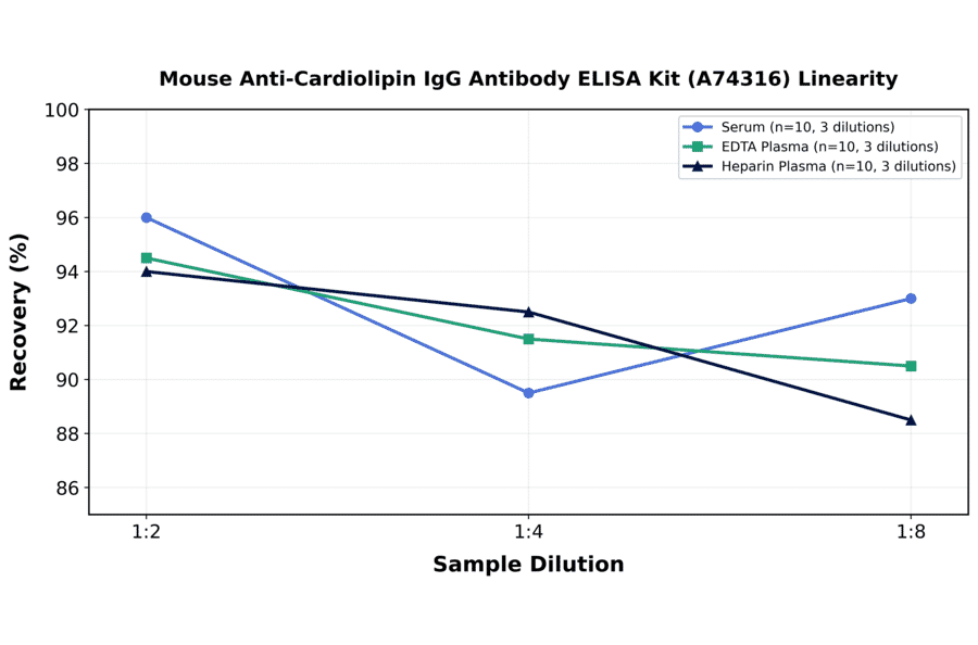 Linearity - Mouse Anti-Cardiolipin IgG Antibody ELISA Kit (A74316) - Antibodies.com