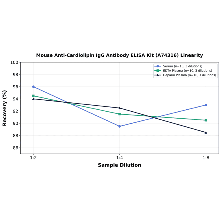 Linearity - Mouse Anti-Cardiolipin IgG Antibody ELISA Kit (A74316) - Antibodies.com