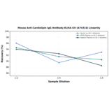 Linearity - Mouse Anti-Cardiolipin IgG Antibody ELISA Kit (A74316) - Antibodies.com