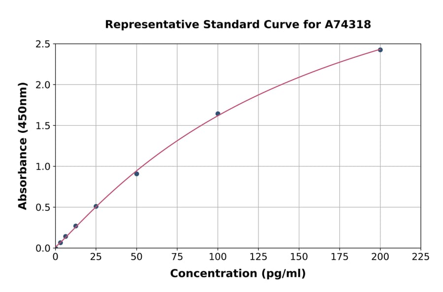 Standard Curve - Mouse Anti-Cardiolipin IgM Antibody ELISA Kit (A74318) - Antibodies.com