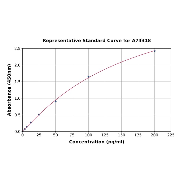 Standard Curve - Mouse Anti-Cardiolipin IgM Antibody ELISA Kit (A74318) - Antibodies.com