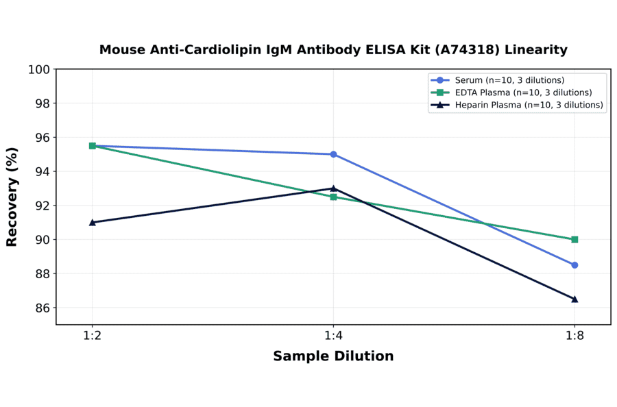 Linearity - Mouse Anti-Cardiolipin IgM Antibody ELISA Kit (A74318) - Antibodies.com