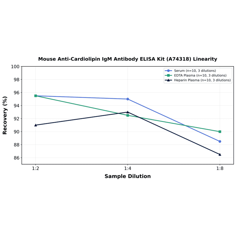 Linearity - Mouse Anti-Cardiolipin IgM Antibody ELISA Kit (A74318) - Antibodies.com
