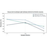 Linearity - Mouse Anti-Cardiolipin IgM Antibody ELISA Kit (A74318) - Antibodies.com
