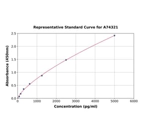 Standard Curve - Human ADAMTS18 ELISA Kit (A74321) - Antibodies.com