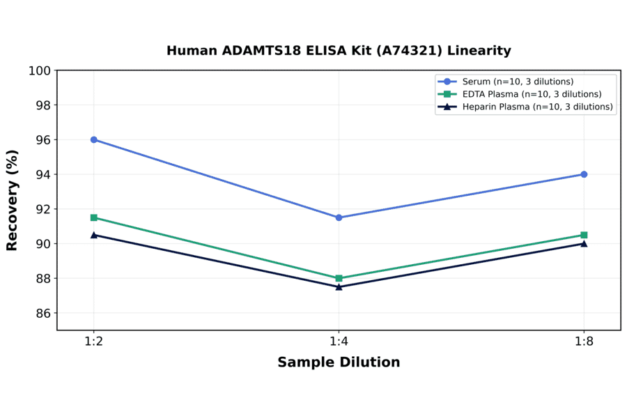Linearity - Human ADAMTS18 ELISA Kit (A74321) - Antibodies.com