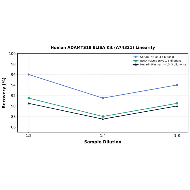 Linearity - Human ADAMTS18 ELISA Kit (A74321) - Antibodies.com