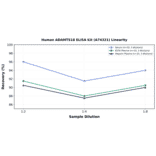 Linearity - Human ADAMTS18 ELISA Kit (A74321) - Antibodies.com