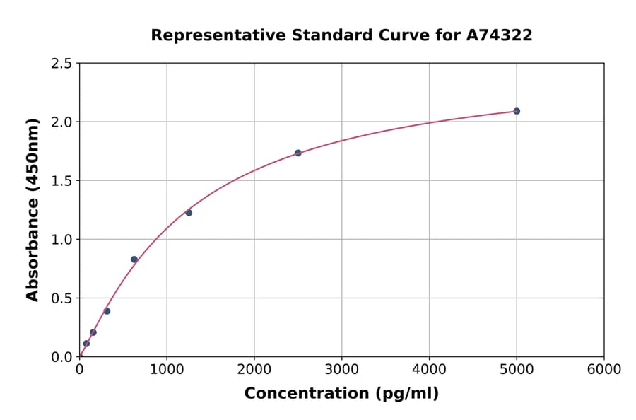 Standard Curve - Human ADAMTS20 ELISA Kit (A74322) - Antibodies.com