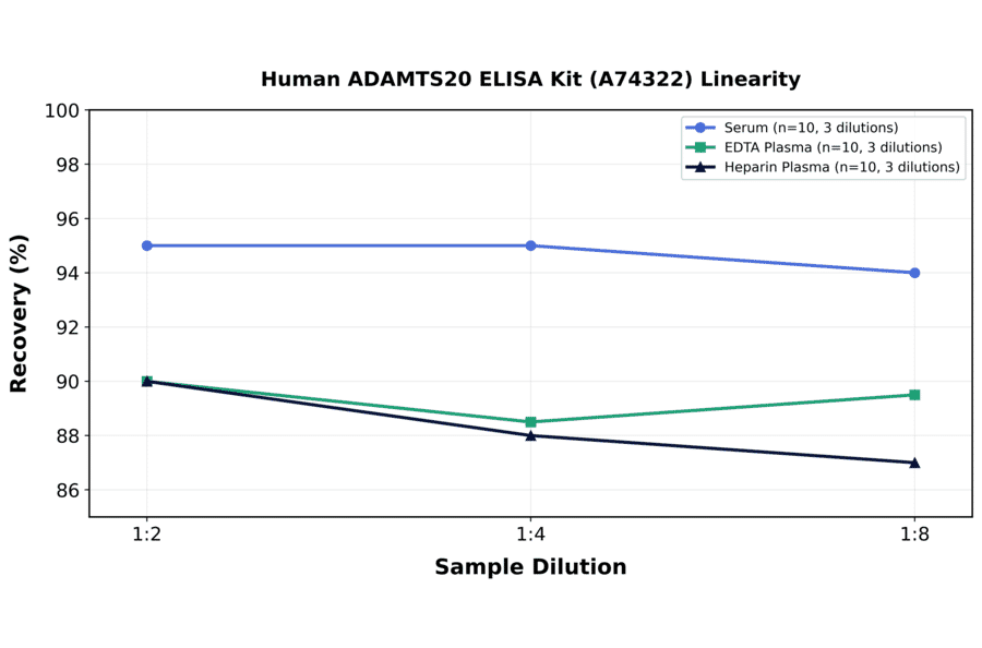 Linearity - Human ADAMTS20 ELISA Kit (A74322) - Antibodies.com