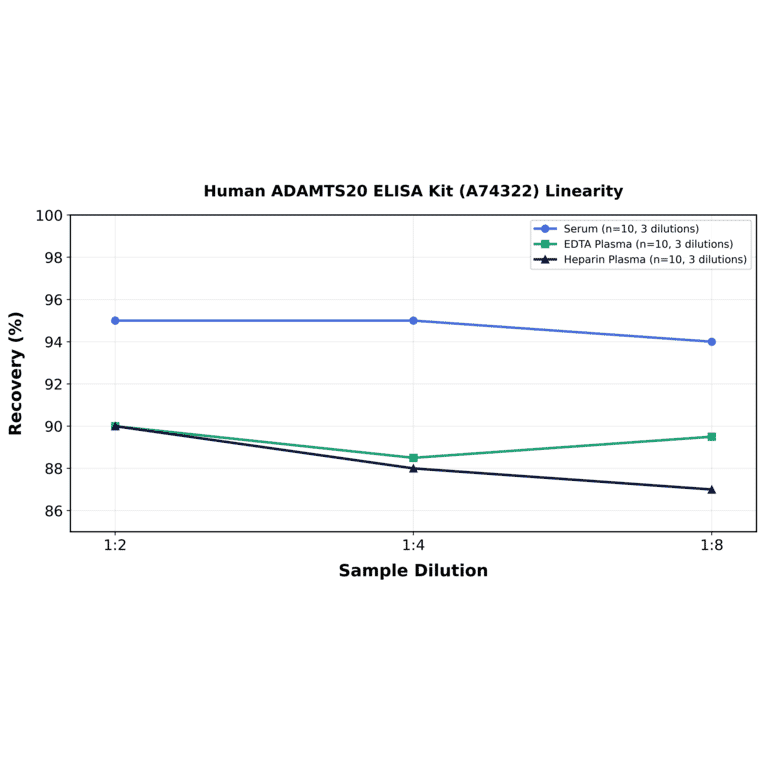 Linearity - Human ADAMTS20 ELISA Kit (A74322) - Antibodies.com