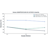 Linearity - Human ADAMTS20 ELISA Kit (A74322) - Antibodies.com