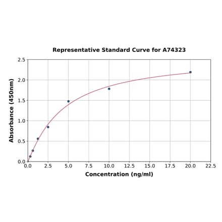 Standard Curve - Mouse ADIPOR1 ELISA Kit (A74323) - Antibodies.com