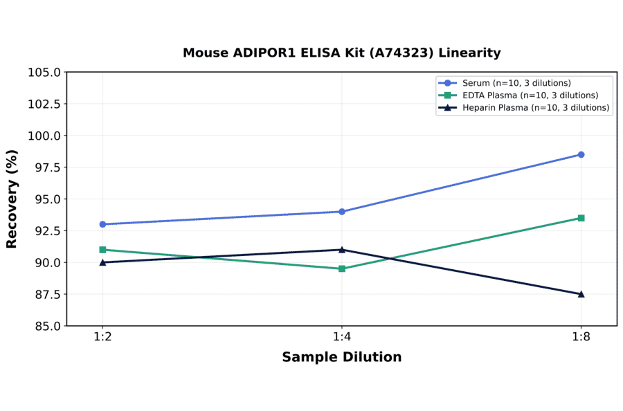 Linearity - Mouse ADIPOR1 ELISA Kit (A74323) - Antibodies.com