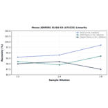 Linearity - Mouse ADIPOR1 ELISA Kit (A74323) - Antibodies.com