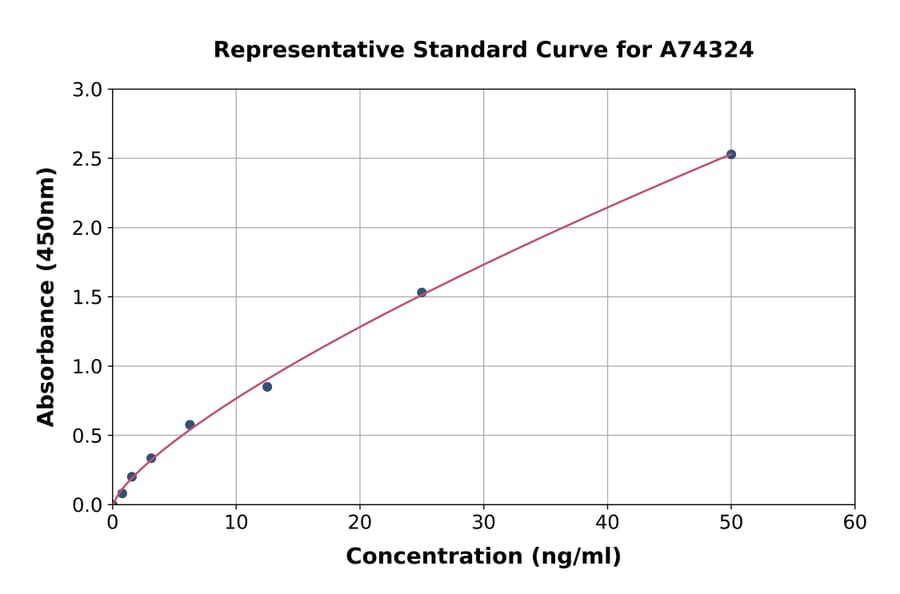 Standard Curve - Human Adiponectin Receptor 2/ADIPOR2 ELISA Kit (A74324) - Antibodies.com