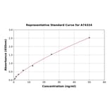 Standard Curve - Human Adiponectin Receptor 2/ADIPOR2 ELISA Kit (A74324) - Antibodies.com