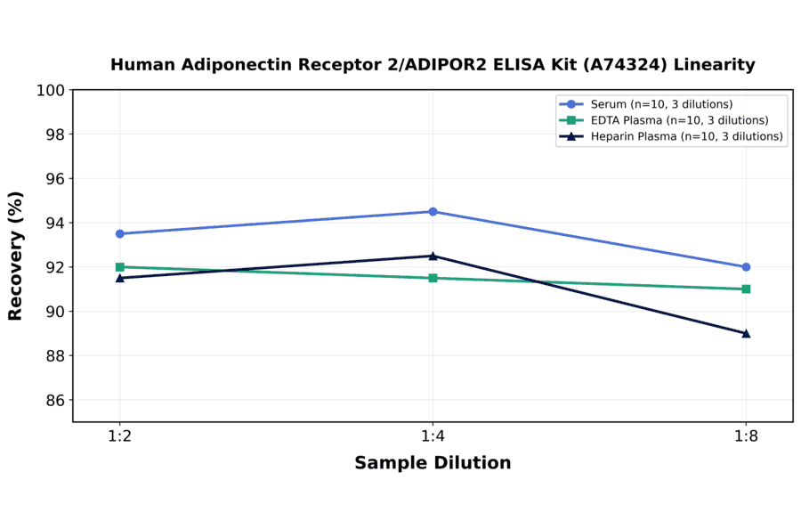 Linearity - Human Adiponectin Receptor 2/ADIPOR2 ELISA Kit (A74324) - Antibodies.com