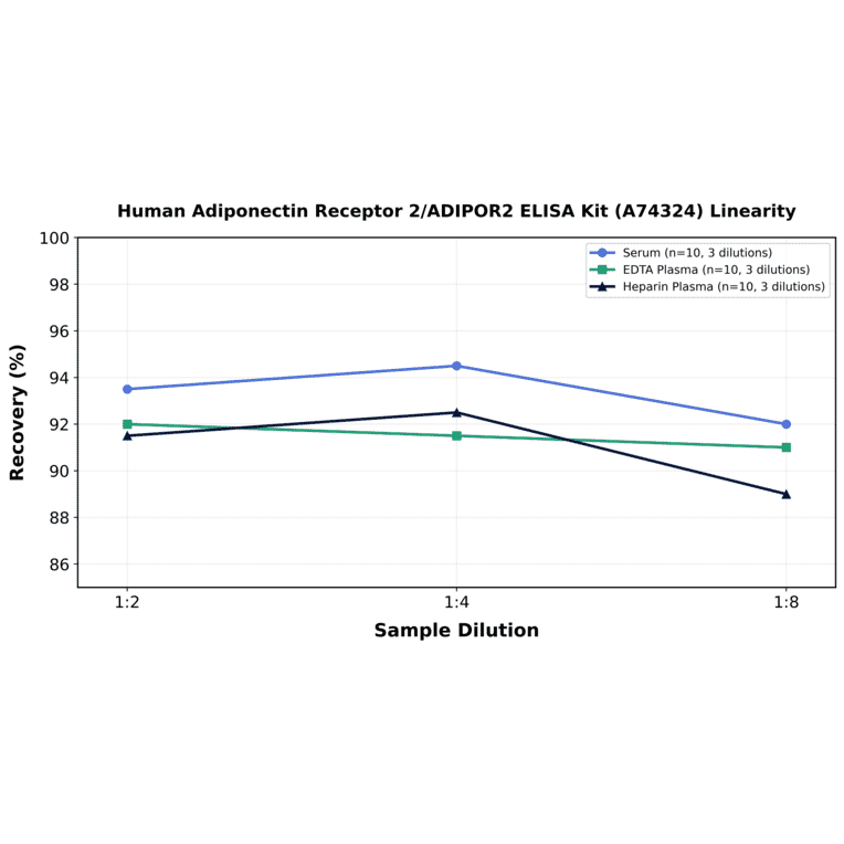 Linearity - Human Adiponectin Receptor 2/ADIPOR2 ELISA Kit (A74324) - Antibodies.com