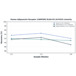 Linearity - Human Adiponectin Receptor 2/ADIPOR2 ELISA Kit (A74324) - Antibodies.com