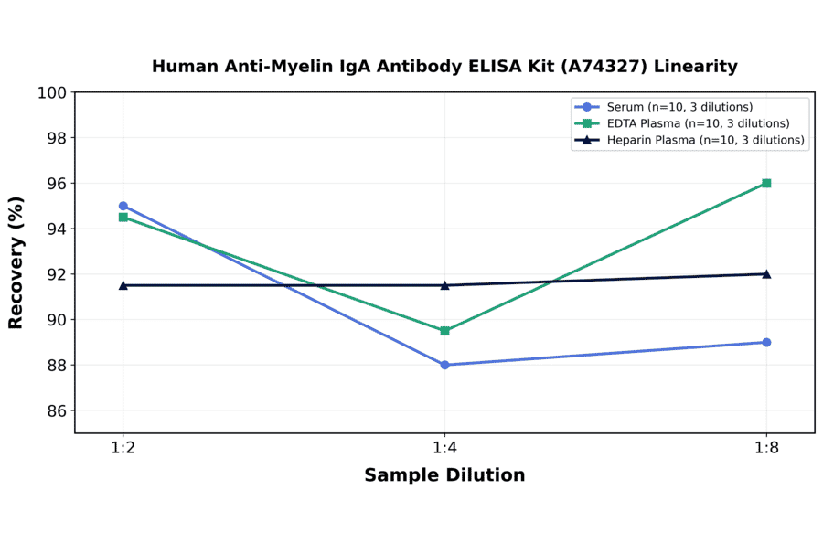 Linearity - Human Anti-Myelin IgA Antibody ELISA Kit (A74327) - Antibodies.com