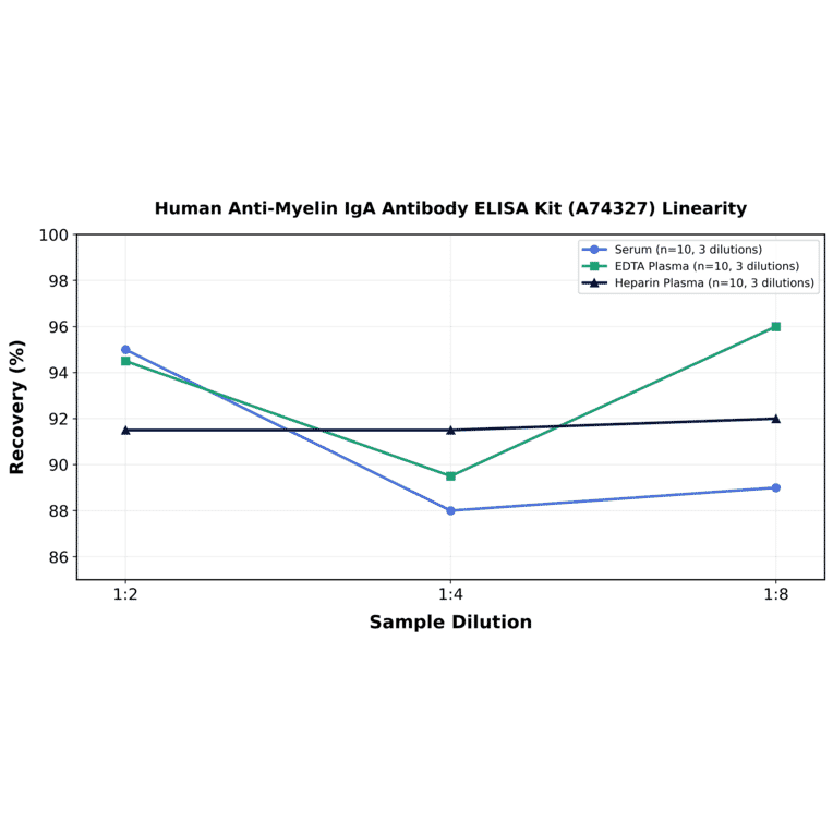 Linearity - Human Anti-Myelin IgA Antibody ELISA Kit (A74327) - Antibodies.com