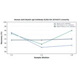 Linearity - Human Anti-Myelin IgA Antibody ELISA Kit (A74327) - Antibodies.com