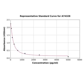 Standard Curve - Human Angiotensin III ELISA Kit (A74328) - Antibodies.com
