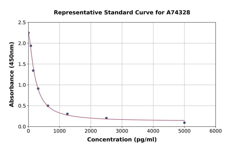 Standard Curve - Human Angiotensin III ELISA Kit (A74328) - Antibodies.com