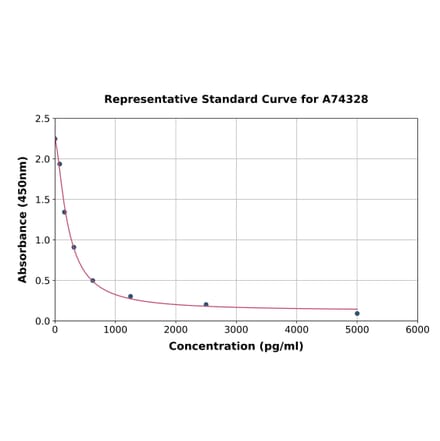 Standard Curve - Human Angiotensin III ELISA Kit (A74328) - Antibodies.com