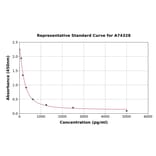 Standard Curve - Human Angiotensin III ELISA Kit (A74328) - Antibodies.com